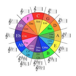Music Theory and Composition